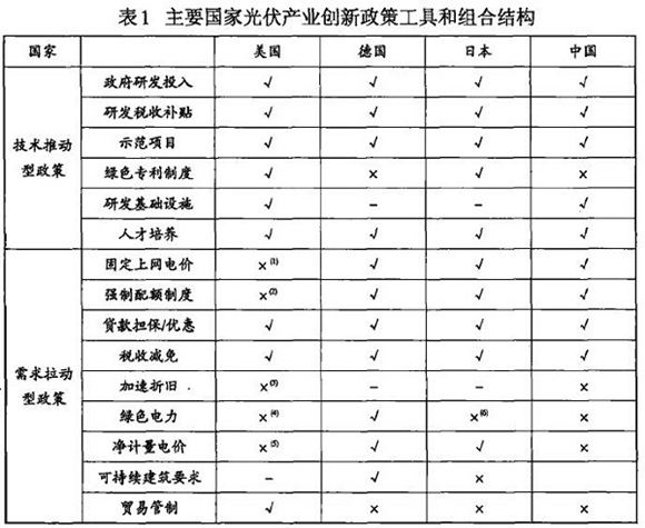光伏產業創新需要何種光伏政策?