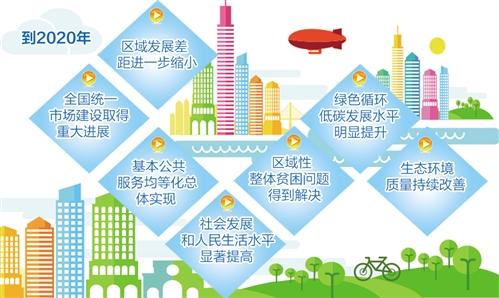 我國(guó)將在五年內(nèi)形成區(qū)域發(fā)展新格局