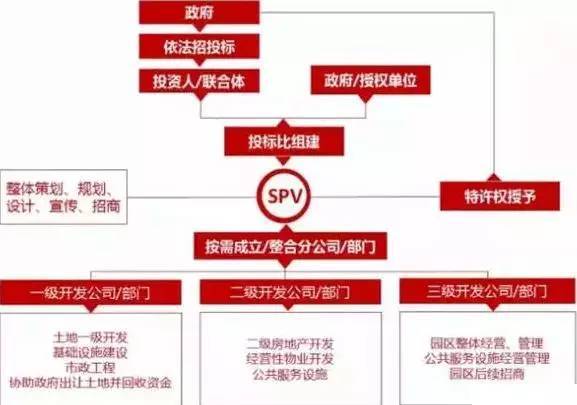 中國產業園區的運營模式 產業園區為什么需要PPP模式?
