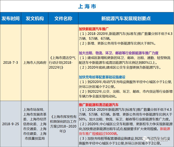 中國34省市新能源汽車產業規劃（二）：華北、華東12省市新能源汽車產業規劃