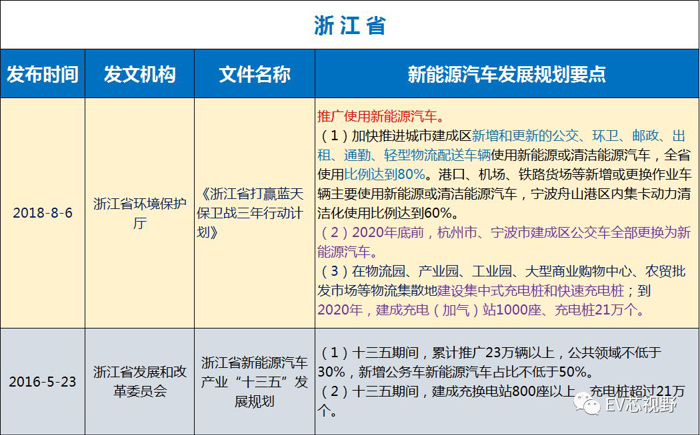 中國34省市新能源汽車產業規劃（二）：華北、華東12省市新能源汽車產業規劃