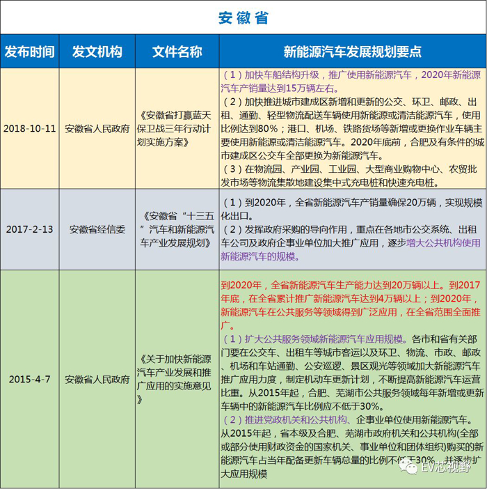 中國34省市新能源汽車產業規劃（二）：華北、華東12省市新能源汽車產業規劃